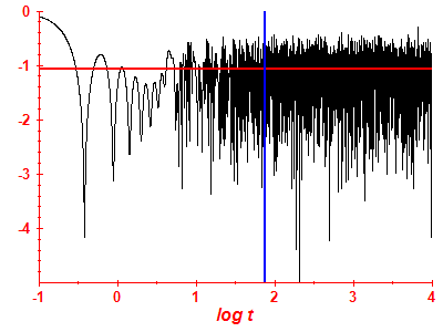 Survival probability log